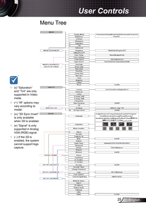 Page 25
25English

User Controls

Menu Tree
* 
##
	(#) “Saturation” and “Tint” are only supported in Video mode. 
	(**) “IR” options may vary according to model. 
	(★) “3D Sync Invert” is only available when 3D is enabled. 
	(*) “Signal” is only supported in Analog VGA (RGB) signal.
	(☆) If the 3D is enabled, the system cannot support logo capture.
★
☆ 