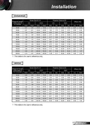 Page 1717English
Installation
SVGA/XGA
 This table is for user’s reference only.
 This table is for user’s reference only.
WXGA
Diagonal length (inch) size of 4:3 Screen
Screen Size W x HProjection Distance (D)Offset (Hd)(m)(inch)(m)(feet)
WidthHeightWidthHeightwidetelewidetele(m)(feet)
30.00 0.61 0.46 24.00 18.00 1.19 1.31 3.90 4.30 0.07 0.22 
40.00 0.81 0.61 32.00 24.00 1.58 1.75 5.20 5.73 0.09 0.30 
60.00 1.22 0.91 48.00 36.00 2.38 2.62 7.80 8.60 0.14 0.45 
70.00 1.42 1.07 56.00 42.00 2.77 3.06 9.10 10.03...