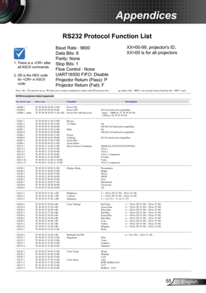 Page 5555English
Appendices
RS232 Protocol Function List
Baud Rate : 9600
Data Bits: 8
Parity: None
Stop Bits: 1 
Flow Control : None
UART16550 FIFO: Disable
Projector Return (Pass): P
Projector Return (Fail): F 
1.  
There is a  after all ASCII commands. 2.   0D is the HEX code for  in ASCII code.
XX=00-99, projector's ID,
XX=00 is for all projectors  
Optoma ES555/EX555/ES556/EX556/EW556 RS232 & Telnet...