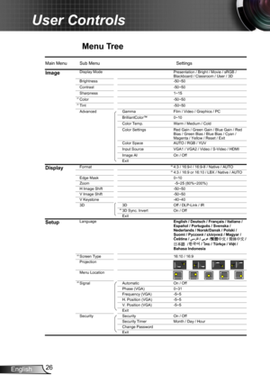Page 2626English
User Controls
Menu Tree
EX665UTi OSD Menu Tree.xls
Main Menu Sub MenuSettings
ImageDisplay Mode
Brightness-50~50
Contrast -50~50
Sharpness 1~15
Color -50~50
Tint -50~50
Advanced Gamma Film / Video / Graphics / PC
BrilliantColor™  0~10
Color Temp. Warm / Medium / Cold
Color Settings
Color Space AUTO / RGB / YUV
Input Source VGA1 / VGA2 / Video / S-Video / HDMI
Image AI On / Off
Exit
DisplayFormat 4:3 / 16:9-I / 16:9-II / Native / AUTO
4:3 / 16:9 or 16:10 / LBX / Native / AUTO
Edge Mask 0~10
Zoom...