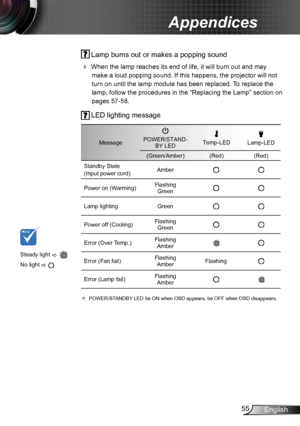 Page 5555English
Appendices
 Lamp burns out or makes a popping sound
 When the lamp reaches its end of life, it will burn out and may 
make a loud popping sound. If this happens, the projector will not 
turn on until the lamp module has been replaced. To replace the 
lamp, follow the procedures in the “Replacing the Lamp” section on 
pages 57-58.
 LED lighting message
Steady light    
No light  
MessagePOWER/STAND-BY LEDTemp-LEDLamp-LED
(Green/Amber)(Red)(Red)
Standby State
(Input power cord)Amber
Power on...