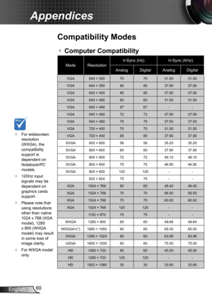 Page 6060English
Appendices
	For widescreen resolution (WXGA), the compatibility support is dependent on Notebook/PC models.
	120Hz input signals may be dependent on graphics cards support.
	Please note that using resolutions other than native 1024 x 768 (XGA model), 1280 x 800 (WXGA model) may result in some loss of image clarity.
	For WXGA model only. 
Compatibility Modes
ModeResolutionV-Sync (Hz)H-Sync (KHz)
AnalogDigitalAnalogDigital
VGA640 × 350707031.5031.50
VGA640 × 350858537.9037.90
VGA640 ×...