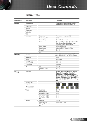 Page 2525English
User Controls
Menu Tree
Main Menu Sub Menu Settings
ImageDisplay Mode
Brightness
³
Contrast ³
Sharpness
Saturation
Tint
Advanced Film / Video / Graphics / PC
0~10
Color Temp. Warm / Medium / Cold
Color
Color Space AUTO / RGB / YUV
Input Source VGA1 / VGA2 / Video / S-Video
Image AI On / Off
Exit
DisplayFormat 4:3 / 16:9-1 / 16:9-II / Native / AUTO
4:3 / 16:9 / 16:10 / LBX / Native / AUTO
0~10
Zoom 80%~200%
H Image Shift -50 ~ +50
V Image Shift -50 ~ +50
V Keystone -40 ~ +40
3D 3D Off / On
3D...