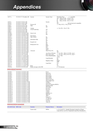 Page 5656
English
Appendices
------------------------------------------------------------------------------------------------------------------------------- --------------------------------------------------------------------------------------------
~XX77 n 7E 30 30 37 37 20 aabbcc 0D Security Security Timer Month/Day/Hour n = mm/dd/hh
mm = 00 (aa=30 30) ~ 12 (aa=31 32) 
dd  = 00 (bb=30 30) ~ 30 (bb=33 30) 
hh = 00 (cc=30 30) ~ 24 (cc=32 34)
~XX78 1 7E 30 30 37 38 20 31 0D SecurityOn  
~XX78 0 7E 30 30 37 38 20...