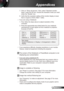 Page 4545English
Appendices
 7.  Click on “Show all devices”. Next, select “Standard monitor 
types” under the SP box; choose the resolution mode you need 
under the “Models” box. 
  8.  Verify that the resolution setting of the monitor display is lower 
than or equal to  UXGA (1600 × 1200). 
 If you are using a Notebook:
  1.  First, follow the steps above to adjust resolution of the   
computer.
  2.  Press the appropriate keys listed below for your notebook 
manufacturer to send signal out from notebook to...