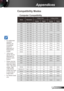 Page 5151English
Appendices
	For widescreen 
resolution 
(WXGA), the 
compatibility 
support is 
dependent on 
Notebook/PC 
models.
	 120Hz input 
signals may be 
dependent on 
graphics cards 
support.
	 Please note that 
using resolutions 
other than native 
1024 x 768 (XGA 
model), 1280 
x 800 (WXGA 
model) may result 
in some loss of 
image clarity.
	 For WXGA model 
only. 
Compatibility Modes
Mode Resolution V-Sync (Hz)
H-Sync (KHz)
Anglog DigitalAnglog Digital
VGA 640 × 350 707031.50 31.50
VGA 640 ×...