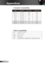 Page 5252
English
Appendices
Video Compatibility Computer Compatibility
Mode Resolution V-Sync (Hz) H-Sync (KHz)
MAC LC 13” 640 × 480 66.66 34.98
MAC II 13” 640 × 480 66.68 35.00
MAC 16” 832 × 624 74.55 49.73
MAC 19” 1024 × 768 7560.24
MAC 1152 × 870 75.06 68.68
MAC G4 640 × 480 6031.35
i MAC DV 1024 × 768 7560.00
i MAC DV 1152 × 870 7568.49
NTSCM (3.58MHz), 4.43 MHz
PAL B, D, G, H, I, M, N
SECAM B, D, G, K, K1, L
SDTV 480i/p, 576i/p, 
HDTV 720p@50Hz/60Hz, 1080i@50Hz/60Hz, 1080p@24Hz/50Hz/60Hz
 
  