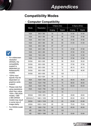 Page 5555English
Appendices
	For widescreen 
resolution 
(WXGA), the 
compatibility 
support is 
dependent on 
Notebook/PC 
models.
	 120Hz input 
signals may be 
dependent on 
graphics cards 
support.
	 Please note that 
using resolutions 
other than native 
1024 x 768 (XGA 
model), 1280 
x 800 (WXGA 
model) may result 
in some loss of 
image clarity.
	 For WXGA model 
only. 
Compatibility Modes
Mode Resolution V-Sync (Hz)
H-Sync (KHz)
Anglog DigitalAnglog Digital
VGA 640 × 350 707031.50 31.50
VGA 640 ×...