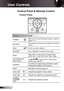 Page 1818
English
User Controls
Using the Control Panel
POWERRefer to the “Power On/Off the Projector” section on 
pages 13-14.
RE-SYNCAutomatically synchronize the projector to the input 
source.
EnterConfirm your item selection.
SOURCEPress “SOURCE” to select an input signal.
MenuPress “Menu” to launch the on-screen display 
(OSD) menu. To exit OSD, Press “Menu” again.
Four Directional 
Select KeysUse     to select items or make adjust-
ments to your selection.
Keystone Use   to adjust image distortion caused...