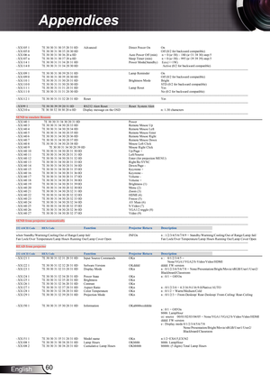 Page 60
60English

Appendices

~XX105 1  7E 30 30 31 30 35 20 31 0D  Advanced                           Direct Power On  On   ~XX105 0  7E 30 30 31 30 35 20 30 0D    Off (0/2 for backward compatible) ~XX106 n  7E 30 30 31 30 36 20 a 0D                                              Auto Power Off (min)   n = 0 (a=30) ~ 180 (a=31 38 30) step:5 ~XX107 n  7E 30 30 31 30 37 20 a 0D                                                                  Sleep Timer (min)   n = 0 (a=30) ~ 995 (a=39 39 39) step:5 ~XX114 1  7E...