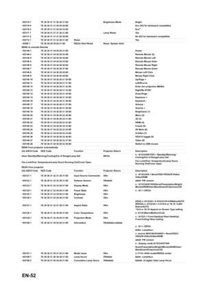 Page 52 EN-52
~XX110 1 7E 30 30 31 31 30 20 31 0D Brightness Mode Bright
~XX110 0 7E 30 30 31 31 30 20 30 0D Eco (0/2 for backward compatible)
~XX110 3 7E 30 30 31 31 30 20 33 0D Eco
+~XX111 1 7E 30 30 31 31 31 20 31 0D Lamp Reset Yes
~XX111 0 7E 30 30 31 31 31 20 30 0D No (0/2 for backward compatible)
~XX112 1 7E 30 30 31 31 32 20 31 0D Reset Yes
~XX99 1 7E 30 30 39 39 20 31 0D RS232 Alert Reset Reset  System Alert 
SEND to emulate Remote
~XX140 1 7E 30 30 31 34 30 20 31 0D Power
~XX140 3                7E 30...