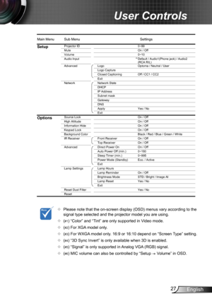 Page 2727English
User Controls
EX665UT OSD Menu Tree.xls
Main Menu Sub MenuSettings
SetupProjector ID0~99
Mute On / Off
Volume 0~10
Audio Input
Advanced Logo Optoma / Neutral / User
Logo Capture
Closed Captioning Off / CC1 / CC2
Exit
Network Network State
DHCP
IP Address
Subnet mask
Gateway
DNS
Apply Yes / No
Exit
OptionsSource Lock On / Off
High Altitude On / Off
Information Hide On / Off
Keypad Lock On / Off
Background Color Black / Red / Blue / Green / White
IR Receiver Front Receiver On / Off
Top Receiver...