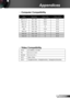 Page 6161English
Appendices
Video Compatibility
Computer Compatibility
ModeResolutionV-Sync (Hz)H-Sync (KHz)
MAC LC 13”640 × 48066.6634.98
MAC II 13”640 × 48066.6835.00
MAC 16”832 × 62474.5549.73
MAC 19”1024 × 7687560.24
MAC1152 × 87075.0668.68
MAC G4640 × 4806031.35
i MAC DV1024 × 7687560.00
i MAC DV1152 × 8707568.49
NTSCM (3.58MHz), 4.43 MHz
PALB, D, G, H, I, M, N
SECAMB, D, G, K, K1, L
SDTV480i/p, 576i/p, 
HDTV720p@50Hz/60Hz, 1080i@50Hz/60Hz, 1080p@24Hz/50Hz/60Hz
 
  