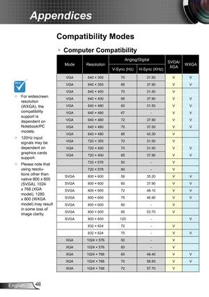 Page 4848English
Appendices
	For widescreen resolution (WXGA), the compatibility support is dependent on Notebook/PC models.
	120Hz input signals may be dependent on graphics cards support.
	Please note that 
using resolu-tions other than native 800 x 600 (SVGA), 1024 x 768 (XGA model), 1280 x 800 (WXGA model) may result in some loss of image clarity.
Compatibility Modes
ModeResolutionAnglog/DigitalSVGA/XGAWXGAV-Sync (Hz)H-Sync (KHz)
VGA640 × 3507031.50VV
VGA640 × 3508537.90VV
VGA640 × 4007031.50V
VGA640 ×...