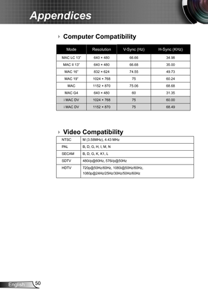 Page 5050English
Appendices
Video Compatibility
Computer Compatibility
ModeResolutionV-Sync (Hz)H-Sync (KHz)
MAC LC 13”640 × 48066.6634.98
MAC II 13”640 × 48066.6835.00
MAC 16”832 × 62474.5549.73
MAC 19”1024 × 7687560.24
MAC1152 × 87075.0668.68
MAC G4640 × 4806031.35
i MAC DV1024 × 7687560.00
i MAC DV1152 × 8707568.49
NTSCM (3.58MHz), 4.43 MHz
PALB, D, G, H, I, M, N
SECAMB, D, G, K, K1, L
SDTV480i/p@60Hz, 576i/p@50Hz 
HDTV720p@50Hz/60Hz, 1080i@50Hz/60Hz, 
1080p@24Hz/25Hz/30Hz/50Hz/60Hz
 
  