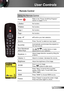 Page 1919English
User Controls
Remote Control
Using the Remote Control
Power  
Refer to the “Power On/Off the Projector” 
section on pages 13-14.
L ButtonNo function.
R ButtonNo function.
Page +No function.
Page -No function.
Enter  Confirm your item selection.
SourcePress “Source” to select an input signal.
Re-SYNC Automatically synchronizes the projector to 
the input source.
Four Directional 
Select KeysUse     to select items or make 
adjustments to your selection.
Keystone +/-Adjust image distortion caused...