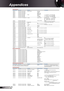 Page 50
50English

Appendices

SEND to projector                  --------------------------------------------------------------------------------------------------------------------------------------------------------------------------------------------------------------------------- 232 ASCII CodeHEX Code Function   Description...