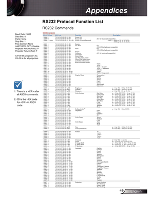 Page 249English
Appendices
RS232 Protocol Function List
RS232 Commands
Baud Rate : 9600 
Data Bits: 8
Parity: None
Stop Bits: 1 
Flow Control : None
UART16550 FIFO: Disable
Projector Return (Pass): P
Projector Return (Fail): F  
XX=00-99, projectors ID, 
XX=00 is for all projectors  
1. There is a  after  all ASCII commands.
  
2. 0D is the HEX code 
for  in ASCII  
code.
SEND to projector...