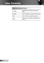 Page 2020English
User Controls
Using the Remote Control
AV muteMomentarily turns off/on the audio and 
video.
S-Video Press “S-Video” to choose S-Video source.
VGAPress “VGA” to choose VGA sources.
VideoPress “Video” to choose Composite video 
source. 