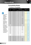 Page 4848English
Appendices
	For widescreen resolution (WXGA), the compatibility support is dependent on Notebook/PC models.
	120Hz input signals may be dependent on graphics cards support.
	Please note that 
using resolu-tions other than native 800 x 600 (SVGA), 1024 x 768 (XGA model), 1280 x 800 (WXGA model) may result in some loss of image clarity.
Compatibility Modes
ModeResolutionAnglog/DigitalSVGA/XGAWXGAV-Sync (Hz)H-Sync (KHz)
VGA640 × 3507031.50VV
VGA640 × 3508537.90VV
VGA640 × 4007031.50V
VGA640 ×...