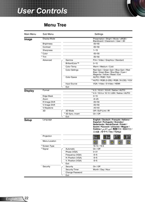 Page 2222English
User Controls
Menu Tree
Main Menu Sub MenuSettings
ImageDisplay Mode
Brightness-50~50
Contrast -50~50
Sharpness 1~15
Color -50~50
Tint -50~50
Advanced Gamma Film / Video / Graphics / Standard
0~10
Color Temp. Warm / Medium / Cold
Color Settings
Color Space AUTO / RGB / YUV
AUTO / RGB (0-255) / RGB (16-235) / YUV
Input Source VGA / Video / S-Video / HDMI
Exit
DisplayFormat 4:3 / 16:9-I / 16:9-II / Native / AUTO
4:3 / 16:9 or 16:10 / LBX / Native / AUTO
Edge Mask 0~10
Zoom -5~25
H Image Shift...