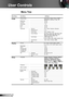 Page 2222English
User Controls
Menu Tree
Main Menu Sub MenuSettings
ImageDisplay Mode
Brightness-50~50
Contrast -50~50
Sharpness 1~15
Color -50~50
Tint -50~50
Advanced Gamma Film / Video / Graphics / Standard
0~10
Color Temp. Warm / Medium / Cold
Color Settings
Color Space AUTO / RGB / YUV
AUTO / RGB (0-255) / RGB (16-235) / YUV
Input Source VGA / Video / S-Video / HDMI
Exit
DisplayFormat 4:3 / 16:9-I / 16:9-II / Native / AUTO
4:3 / 16:9 or 16:10 / LBX / Native / AUTO
Edge Mask 0~10
Zoom -5~25
H Image Shift...