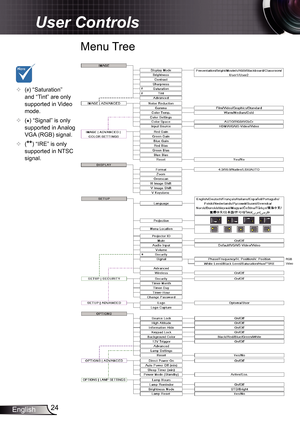 Page 24
24English

User Controls

Menu Tree
*
##	(#) “Saturation” and “Tint” are only supported in Video mode. 
	(*) “Signal” is only supported in Analog VGA (RGB) signal.
	(**) “IRE” is only supported in NTSC signal.
RGBVideo 