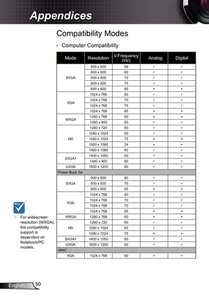 Page 50
50English

Appendices

Compatibility Modes
 Computer Compatibility
	For widescreen resolution (WXGA), the compatibility support is dependent on Notebook/PC models.
ModeResolutionV.Frequency (Hz) AAnalogDigital
SVGA
800 x 60056
800 x 60060
800 x 60072
800 x 60075
800 x 60085
XGA
1024 x 76860
1024 x 76870
1024 x 76875
1024 x 76885
WXGA1280 x 76860
1280 x 80060
HD
1280 x 72060
1280 x 102460
1280 x 102475
1920 x 108024
1920 x 108060
SXGA+1400 x 105060
1440 x 90060...