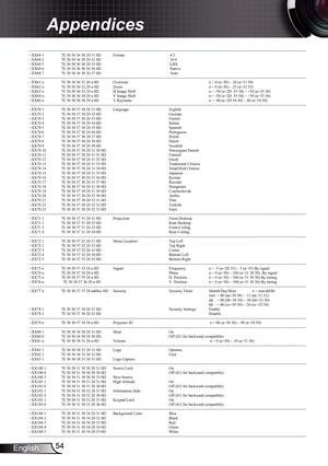 Page 54
54English

Appendices

---------------------------------------------------------------------------------------------------------------------------------------------------------------------------------------------------------------------------   ~XX60 1  7E 30 30 36 30 20 31 0D  Format  4:3    ~XX60 2  7E 30 30 36 30 20 32 0D     16:9    ~XX60 5  7E 30 30 36 30 20 33 0D     LBX ~XX60 6  7E 30 30 36 30 20 36 0D    Native ~XX60 7  7E 30 30 36 30 20 37 0D    Auto...