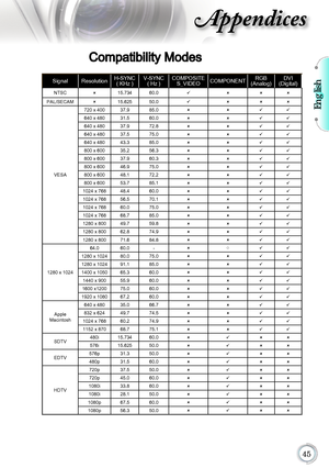 Page 45English

Appendices
Compatibility Modes
Signal ResolutionH-SYNC 
( KHz ) V-SYNC 
( Hz ) COMPOSITE 
S_VIDEO COMPONENT RGB 
(Analog) DVI 
(Digital)
NTSC15.734 60.0 
PAL/SECAM15.625 50.0 
VESA 720 x 400 37.9 85.0

 
640 x 480 31.5 60.0  
640 x 480 37.9 72.8  
640 x 480 37.5 75.0  
640 x 480 43.3 85.0  
800 x 600 35.2 56.3  
800 x 600 37.9 60.3  
800 x 600 46.9 75.0  
800 x 600 48.1 72.2  
800 x 600 53.7 85.1  
1024 x 768 48.4 60.0  
1024 x 768...