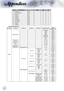 Page 4848
Appendices
ItemKey DefinitionASCIIPassFail18 Volume +n=18 
PF19 DVI-D/YPbPr/1 n=19 
PF02=n
2/uneM02  
PF12=n
3/mooZ12  
PFF
P
22=n
4/IMDH2223 Freeze/5 n=23 
PF24 AV Mute/6 n=24 
PF25 S-Video/7 n=25 
PF62=n
8/AGV62  
PF72=n
9/oediV72  
PF
OSD/Image/Display/Setup
Main Menu Sub Menu Sub Menu 2 Sub Menu 3 Sub Menu 4 Values\Menu ItemsRS232
Command Code
   Presentation ~XX20 1   Bright ~XX20 2   Movie ~XX20 3   sRGB ~XX20 4   Classroom ~XX20 7Blackboard ~XX20 8User 1 ~XX20 5
Display Mode (1)
User 2 ~XX20 6...