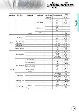 Page 49English
49
Appendices
 
 
Main Menu  Sub Menu  Sub Menu 2  Sub Menu 3  Sub Menu 4  Values\Menu Items
RS232  
Command Code
Reset (2a)   ~XX33 1  
Exit (2a)   NA 
 
  RGB  ~XX37 2  
  YUV  ~XX37 3 Color Space 
   Auto  ~XX37 1 
  Normal    
 Red     Green   RGB Channel 
  Blue   
 
Exit     NA   
Exit (2)         NA 
   
   
  4:3  ~XX60 1    
   
  16:9  ~XX60 2         LBX  ~XX60 5 Format (1) 
       Native  ~XX60 6 
Digital Zoom (1)       0~10  ~XX61 n V Image Shift (1)       -50~+50  ~XX64 n V Keystone...