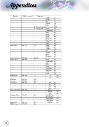 Page 5252
Appendices
 
 
Function  RS232 command  Response 
  
         HDMI 1  c=1          HDMI 2  c=2         VGA  c=3  
        S-video c=4          Video c=5       d = Firmware Version   
dddd       e = Display mode  None  e=0  
   
    
Presentation 
e=1     
    
Bright 
e=2         
Movie 
e=3         
sRGB 
e=4     
    
Classroom 
e=5          Blackboard 
e=6         User1 e=7         User2 e=8 Input Source  ~XX121 1  Oka None a=0  
   
   
  HDMI 1  a=1  
   
   
  HDMI 2  a=2         VGA  a=3...