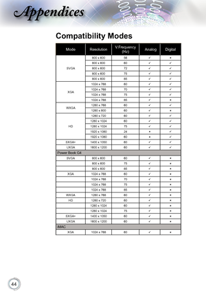 Page 44


Appendices

Compatibility Modes
ModeResolutionV.Frequency (Hz) AAnalogDigital
SVGA
800 x 60056
800 x 60060
800 x 60072
800 x 60075
800 x 60085
XGA
1024 x 76860
1024 x 76870
1024 x 76875
1024 x 76885
WXGA1280 x 76860
1280 x 80060
HD
1280 x 72060
1280 x 102460
1280 x 102475
1920 x 108024
1920 x 108060
SXGA+1400 x 105060
UXGA1600 x 120060
Power Book G4
SVGA800 x 60060
800 x 60075
800 x 60085
XGA1024 x 76860
1024 x 76870
1024 x 76875
1024 x...