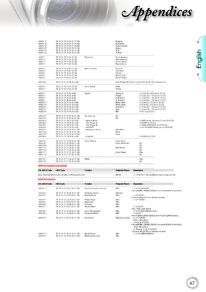 Page 47
English


Appendices

~XX70 17  7E 30 30 37 30 20 31 37 0D   Russian     ~XX70 18  7E 30 30 37 30 20 31 38 0D    Hungarian     ~XX70 19  7E 30 30 37 30 20 31 39 0D    Czechoslovak     ~XX70 20  7E 30 30 37 30 20 32 30 0D   Arabic    ~XX70 21  7E 30 30 37 30 20 32 31 0D    Thai    ~XX70 22  7E 30 30 37 30 20 32 32 0D    Turkish...