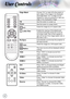 Page 20
0

User Controls

Edge MaskChoose “On” to mask off a few pixels on 
each edge of the image to be displayed. 
Use Edge Mask “On” if image source 
happens to have encoding error near any 
edge of the displayable image.
UpUse this button to screen up.
DownUse this button to screen down.
 4:3Scale the image at a 4:3 aspect ratio.
 Letter BoxEnable the viewing of the letterboxed 
nonanamorphically enhanced movie at 
full screen width. Part of the original im-
age will be lost if the image aspect ratio...