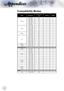 Page 44


Appendices

Compatibility Modes
ModeResolutionV.Frequency (Hz) AAnalogDigital
SVGA
800 x 60056
800 x 60060
800 x 60072
800 x 60075
800 x 60085
XGA
1024 x 76860
1024 x 76870
1024 x 76875
1024 x 76885
WXGA1280 x 76860
1280 x 80060
HD
1280 x 72060
1280 x 102460
1280 x 102475
1920 x 108024
1920 x 108060
SXGA+1400 x 105060
UXGA1600 x 120060
Power Book G4
SVGA800 x 60060
800 x 60075
800 x 60085
XGA1024 x 76860
1024 x 76870
1024 x 76875
1024 x...