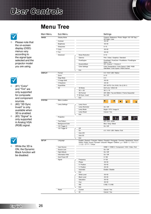 Page 26
English26

User Controls

Menu Tree
Display ModeCinema / Reference / Photo / Bright / 3D / ISF Day / ISF Night / UserContrast -50~50Brightness-50~50Sharpness0~15#1Color-50~50#1Tint -50~50AdvancedNoise Reduction 0~10Gamma Film / Video / Graphics / StandardPureEnginePureDetail / PureColor / PureMotion / PureEngine Demo / ExitDynamicBlackOff / Cinema 1 / Cinema 2Color SettingsColor Temperature / Color Gamut / CMS / RGB Gain/Bias / Color Space / RGB ChannelExitFormat 4:3 / 16:9 / LBX / NativeZoom0~10Edge...