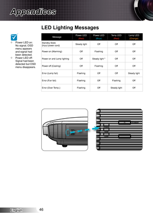 Page 46
English46

Appendices

Power LED on: No signal; OSD menu appears and signal had been detected.Power LED off: Signal had been detected but OSD menu disappears.


POWERTEMPLAMP
STANDBYPOWER
TEMP
LAMP
STANDBY
STANDBY
LED Lighting Messages
NOTEMessagePower LED(Red)Power LED(Blue)Temp LED(Red)Lamp LED(Orange)
Standby State(Input power cord)Steady lightOffOffOff
Power on (Warming)OffFlashingOffOff
Power on and Lamp lightingOffSteady light *OffOff
Power off (Cooling)OffFlashingOffOff
Error (Lamp...