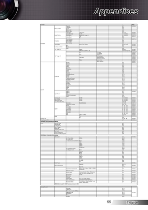 Page 55
English55

Appendices

ASCIIFunctionTop Leftn=1~XX72 nTop Rightn=2Centren=3Bottom Leftn=4Bottom Rightn=5Lamp Hour Lamp  hourn=1/ n=2~XX108 nLamp Reminder On/Offn=1/n=0 & 2 ~XX109 nLamp ModeBright/STD/ Image AIn=1/n=2/n=3 ~XX110 nYesn=1~XX111 nNon=2Front-Desktopn=1~XX71 nRear-Desktopn=2Front-Ceilingn=3Rear-Ceilingn=4Test Pattern None / Grid / Whiten=0/n=1/n=2 ~XX195 nBluen=1~XX104 nBlackn=2Grayn=612v Trigger A Off\Onn=0/n=1~XX192 nOff/On/Auto235/Auto 3Dn=0/n=1/n=2/n=3 ~XX193 n4:3 4:3 check ~XX205 04:3...