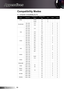 Page 50
English50

Appendices

Compatibility Modes
SignalResolutionFrequency H. (KHz) Refresh Rate (Hz)VideoDigitalAnalog
NTSC-5.73460O--
PAL/SECAM
-5.62550O--
720 x 4003.570-OO
720 x 40037.985-OO
720 x 57650-OO
VGA
640 x 4803.560-OO
640 x 48067-OO
640 x 48037.972.8-OO
640 x 48037.575-OO
640 x 48043.385-O
SVGA
800 x 60035.256.3-OO
800 x 60037.960.3-OO
800 x 60046.975-OO
800 x 60048.72.2-OO
800 x 60053.785.-O
XGA
024 x 76848.460-OO
024 x 76856.570.-OO
024 x...