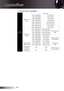 Page 52
English52

Appendices

3D Input Video Compatibility
Input Resolution
HDMI .4a 3D Input
Input Timing
280 x 720p @ 50HzTop-and-Bottom
280 x 720p @ 60HzTop-and-Bottom
280 x 720p @ 50HzFrame packing
280 x 720p @ 60HzFrame packing
920 x 080i @ 50 HzSide-by-Side (Half)
920 x 080i @ 60 HzSide-by-Side (Half)
920 x 080p @ 24 HzTop-and-Bottom
920 x 080p @ 24 HzFrame packing
HDMI .3 3D Content
920 x 080i @ 50HzSide-by-Side (Half)...