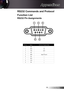 Page 53
English53

Appendices

RS232 Commands and Protocol 
Function List
RS232 Pin Assignments
315
68
Pin no.NameI/O (From Projector Side)
NC__
2RXDIN
3TXDOUT
4NC__
5GNDSignal Ground
6NC__
7RTS__
8CTS__
9NC__ 