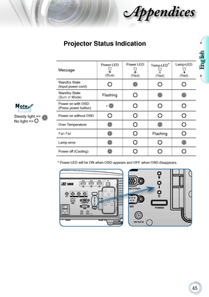 Page 45English

Appendices
Projector Status Indication
Message
Power LED
(Blue)
Power LED
(Red)
Temp-LED“
(Red)
Lamp-LED
(Red)
Standby State  
(Input power cord)
Standby State  
(Burn in Mode)Flashing
Power on with OSD (Press power button) * 
Power on without OSD 
Over Temperature
Fan FailFlashing
Lamp error 
Power off (Cooling)
Steady light => No light => 
NoteNote
 * Power LED will be ON when OSD appears and OFF when OSD disappears.       