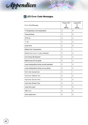 Page 46
Appendices
 LED Error Code Messages
Error Code MessagePower LED
(Blink)
Lamp LED
(Blink)
T1 temperature over temperature
30
Thermal Break 40
G794 fail 44
T1 fail 45
Lamp error 50
Ballast Over Temperature 51
Ballast shot circuit in output detected 52
End of lamp lift detected 53
Ballast lamp did not ignite 54
Lamp extinguished during normal operation 55
Lamp extinguished during run-up phase 56
Fan1 error (Lamp Fan) 61
Fan2 error (Ballast Fan) 62
Fan3 error (Burner Fan) 63
Fan4 error (Power Fan)...