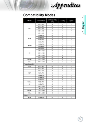 Page 51English

Appendices
Compatibility Modes
ModeResolution V.Frequency 
(Hz) AAnalog Digital
SVGA 800 x 600
56

800 x 600 60

800 x 600 72

800 x 600 75

800 x 600 85

XGA 1024 x 768
60

1024 x 768 70

1024 x 768 75

1024 x 768 85

WXGA 1280 x 768
60

1280 x 800 60

HD 1280 x 720
60

1280 x 1024 60

1280 x 1024 75

1920 x 1080 24

1920 x 1080 60

SXGA+ 1400 x 1050 60

UXGA 1600 x 1200 60

Power Book G4
SVGA 800 x 600 60

800 x 600 75

800 x 600 85

XGA 1024...