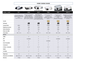 Page 2HOME CINEMA RANGE
Available Mid/End March
MODEL NAMEDV11HD65 HD75HD80HD81HD81LV
All-in-One Projector with
DVD player and Sound system. Great for Home Cinema and  Gaming.
Portable, easy to set up. HD Ready For High Definition 
Movie, Gaming & TV. 
Exceptionally bright image - 
1600 Lumens. Highest quality 
digital connection - HDMI v1.3 
Input. 10 year colour guarantee High HD Ready For HD
Movie, Gaming & TV.   
Ultimate quality 
HDMI v1.3 Input.   
10 year colour guarantee
.   
Built in monitor speaker...