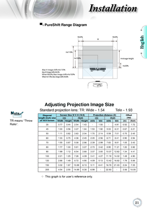 Page 21English
21
Installation
	This	graph	is	for	user’s	reference	only.
Diagonal
length (inch) size  of 16:9 Screen Screen Size W X H (16:9)
Projection distance (D)
Offset
(Hd)
(m) (feet) (m)(feet)
Width Height WidthHeight widetelewide tele(m)(feet)
35
0.77	0.44	2.54	1.43	-1.50	-4.91	0.52	1.72	
451.00	0.56	3.27	1.84	1.53	1.92	5.03	6.31	0.67	2.21	
501.11	0.62	3.63	2.04	1.70	2.14	5.59	7.01	0.75	2.45	
601.33	0.75	4.36	2.45	2.05	2.56	6.71	8.41	0.90	2.94	
701.55	0.87	5.08	2.86	2.39	2.99	7.83	9.81	1.05	3.43	
801.77...