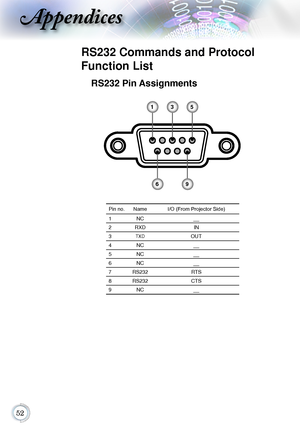 Page 52
Appendices
RS232 Commands and Protocol 
Function List
Pin no. Name I/O (From Projector Side)
1 NC __
2 RXD IN
3
TXDOUT
4 NC __
5 NC __
6 NC __
7 RS232 RTS
8 RS232 CTS
9 NC __
RS232 Pin Assignments
315
69      