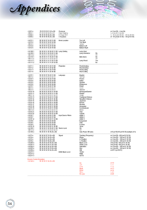 Page 5454
Appendices
~XX61 n   7E 30 30 36 31 20 a 0D  Overscan         n= 0 (a=30) – 4 (a=34) 
~XX62 n  7E 30 30 36 32 20 a 0D  Edge masking     
 n
= 0 (a=30) -5 (a=35) 
~XX64 n  7E 30 30 36 34 20 a 0D  V Image Shift   
 
   
n = -50 (a=2D 35 30) - +50 (a=35 30) 
~XX66 n  7E 30 30 36 36 20 a 0D  V Keystone          n = -30 (a=2D 33 30) - +30 (a=33 30)...